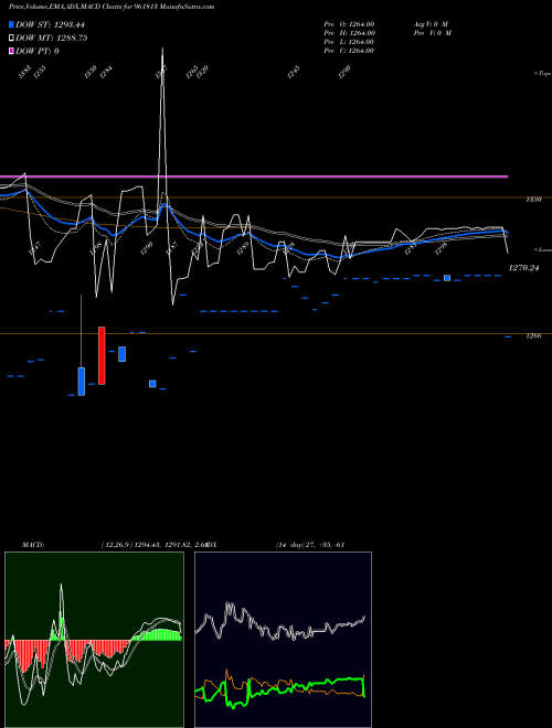 MACD charts various settings share 961813 876HUDCO34 BSE Stock exchange 