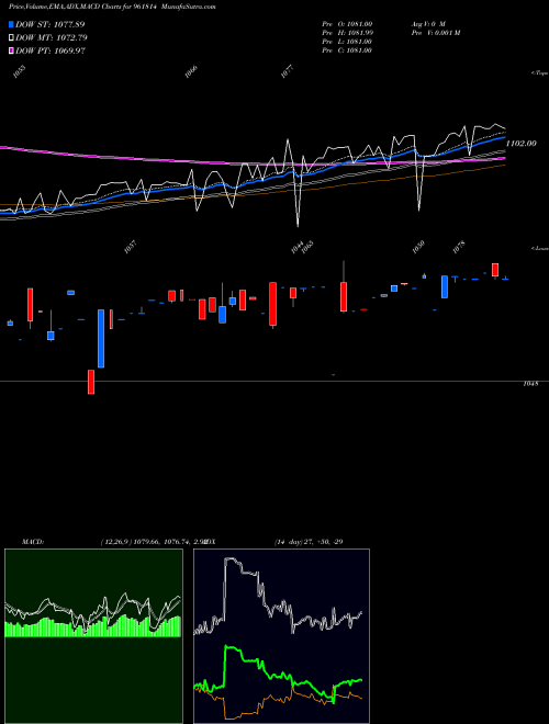 MACD charts various settings share 961814 876HUDCO24 BSE Stock exchange 
