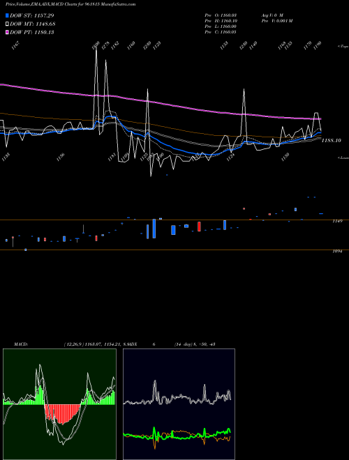 Munafa 883HUDCO29 (961815) stock tips, volume analysis, indicator analysis [intraday, positional] for today and tomorrow