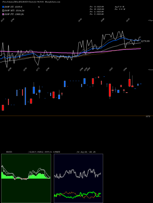 Munafa 901HUDCO34 (961816) stock tips, volume analysis, indicator analysis [intraday, positional] for today and tomorrow