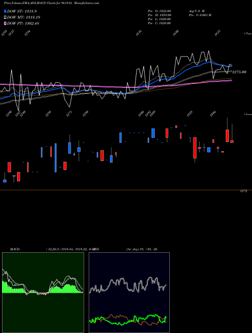 MACD charts various settings share 961816 901HUDCO34 BSE Stock exchange 