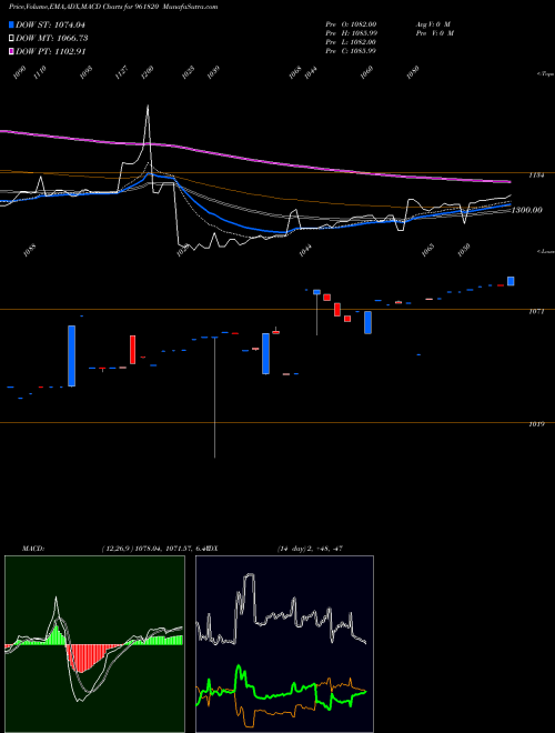 MACD charts various settings share 961820 866IIFCL24C BSE Stock exchange 
