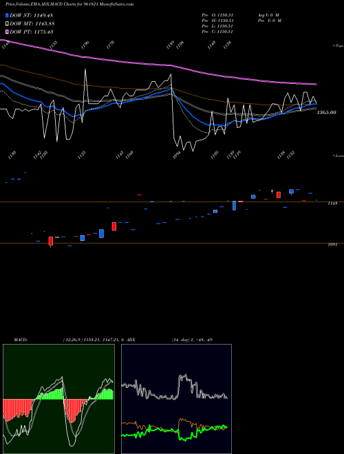 MACD charts various settings share 961821 873IIFCL29D BSE Stock exchange 