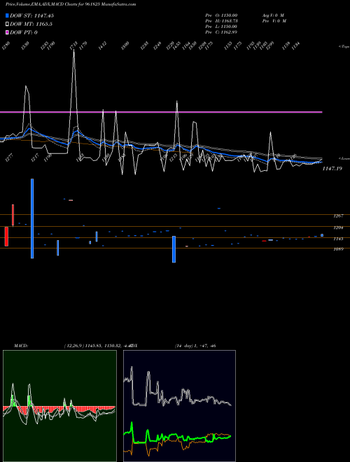 MACD charts various settings share 961825 850NHAI29 BSE Stock exchange 