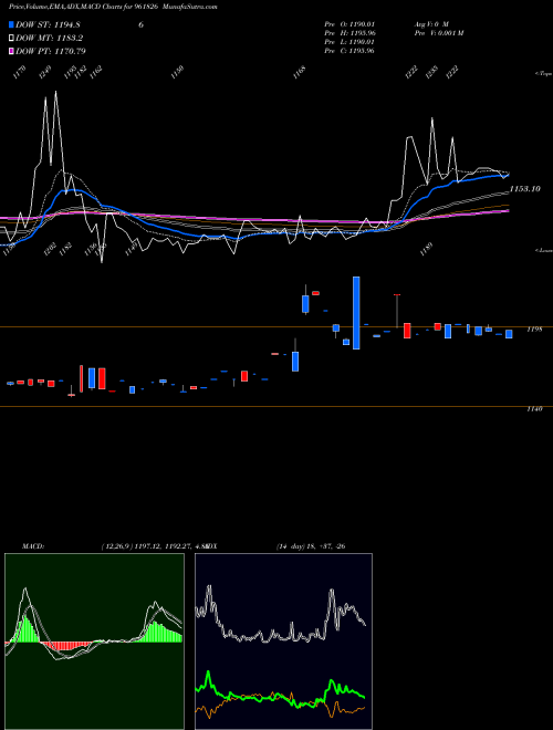 MACD charts various settings share 961826 875NHAI29 BSE Stock exchange 
