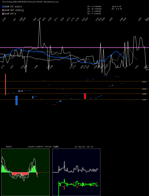 MACD charts various settings share 961828 840IRFC29 BSE Stock exchange 