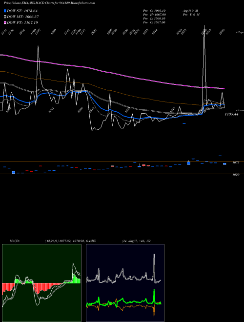 Munafa 848IRFC24 (961829) stock tips, volume analysis, indicator analysis [intraday, positional] for today and tomorrow