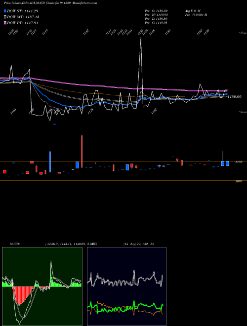 MACD charts various settings share 961830 865IRFC29 BSE Stock exchange 