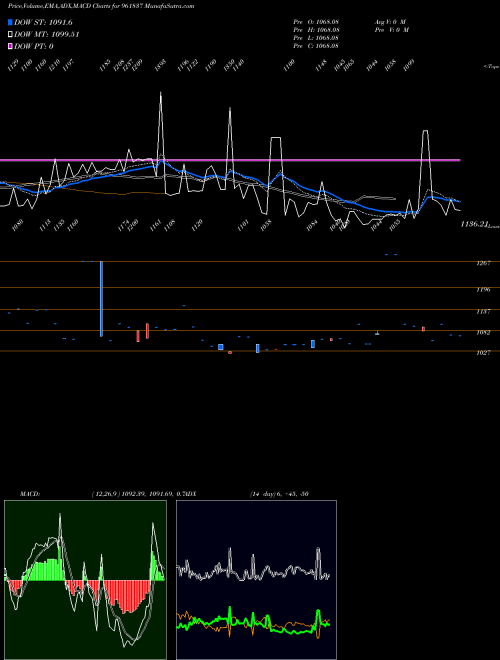 Munafa 841IREDA24 (961837) stock tips, volume analysis, indicator analysis [intraday, positional] for today and tomorrow