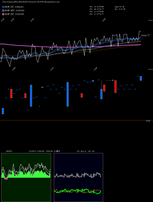Munafa 880IREDA29 (961839) stock tips, volume analysis, indicator analysis [intraday, positional] for today and tomorrow