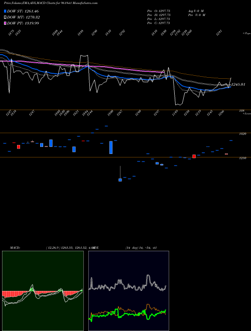 Munafa 880IREDA34 (961841) stock tips, volume analysis, indicator analysis [intraday, positional] for today and tomorrow