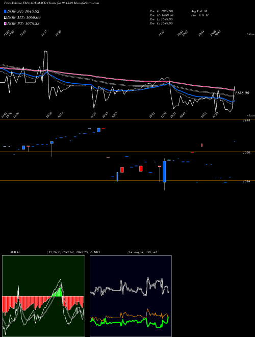 MACD charts various settings share 961849 861KPL24 BSE Stock exchange 