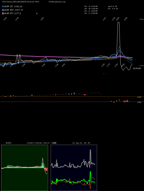 MACD charts various settings share 961863 898HUDCO29 BSE Stock exchange 