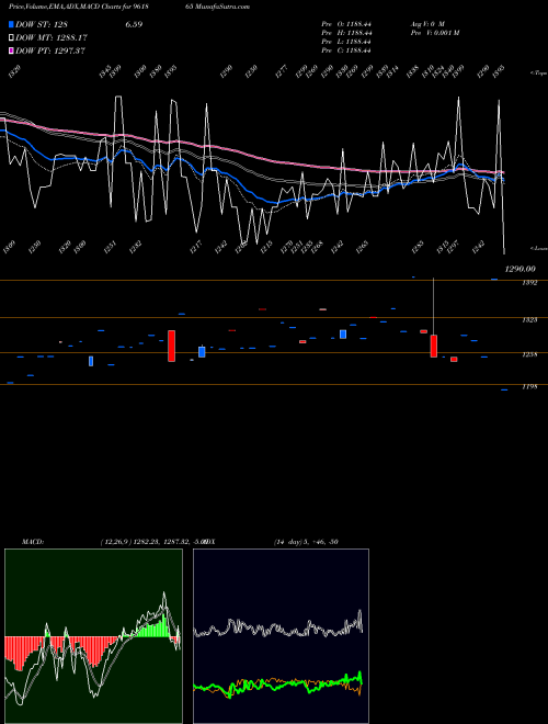 MACD charts various settings share 961865 896HUDCO34 BSE Stock exchange 