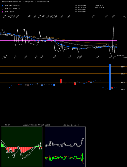 Munafa 844REC24 (961873) stock tips, volume analysis, indicator analysis [intraday, positional] for today and tomorrow