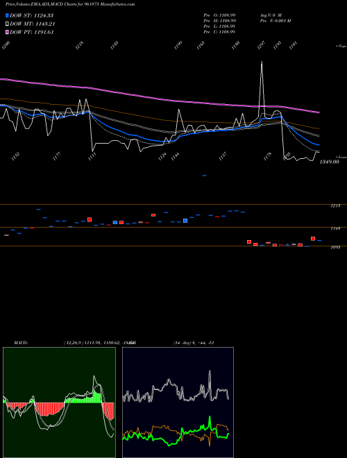 MACD charts various settings share 961875 888REC29 BSE Stock exchange 