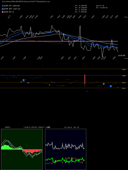 MACD charts various settings share 961877 886REC34 BSE Stock exchange 