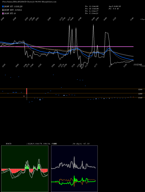 Munafa 863IRFC29 (961881) stock tips, volume analysis, indicator analysis [intraday, positional] for today and tomorrow