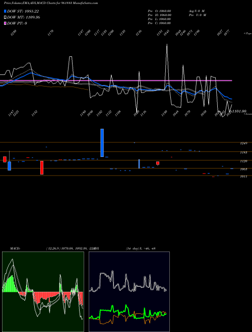 Munafa 844IRFC24 (961883) stock tips, volume analysis, indicator analysis [intraday, positional] for today and tomorrow