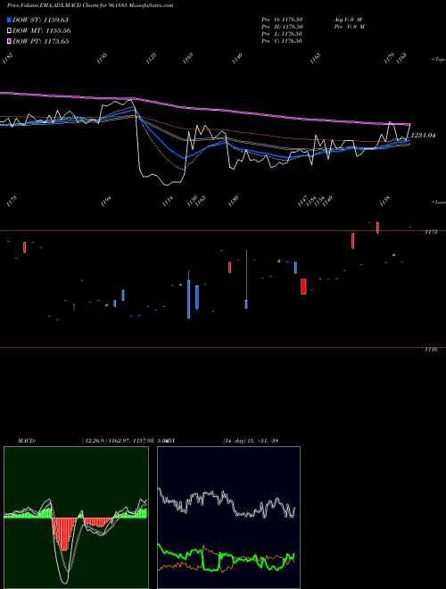 Munafa 888IRFC29 (961885) stock tips, volume analysis, indicator analysis [intraday, positional] for today and tomorrow