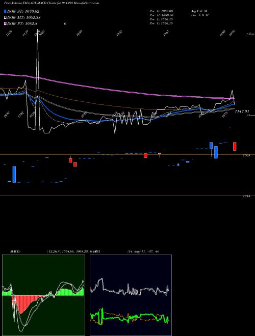 MACD charts various settings share 961893 841IIFCL24B BSE Stock exchange 