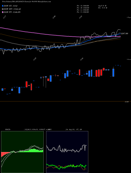 Munafa 880IIFCL29 (961895) stock tips, volume analysis, indicator analysis [intraday, positional] for today and tomorrow
