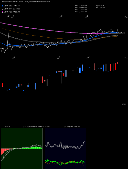 MACD charts various settings share 961895 880IIFCL29 BSE Stock exchange 