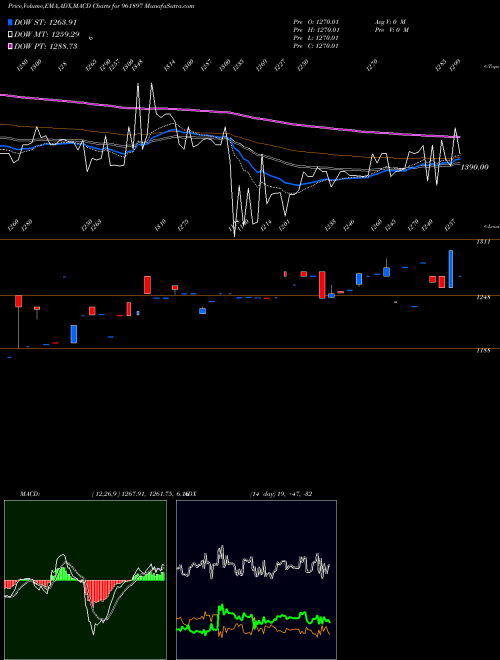 Munafa 880IIFCL34 (961897) stock tips, volume analysis, indicator analysis [intraday, positional] for today and tomorrow