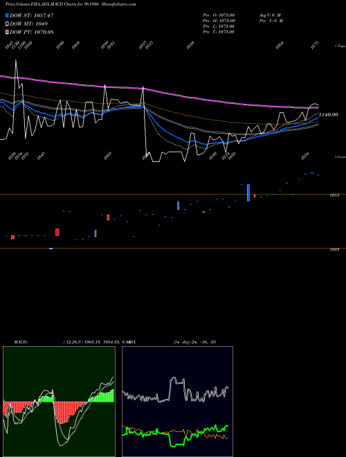MACD charts various settings share 961906 736NTPC25D BSE Stock exchange 