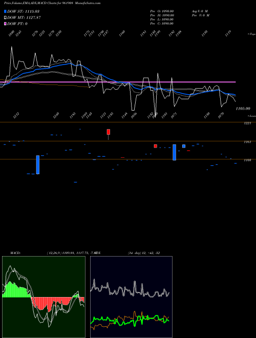 Munafa 753NTPC30E (961908) stock tips, volume analysis, indicator analysis [intraday, positional] for today and tomorrow