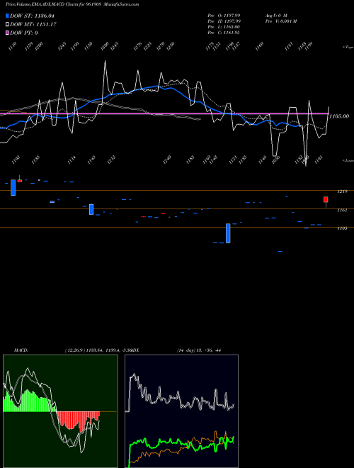 Munafa 753NTPC30E (961908) stock tips, volume analysis, indicator analysis [intraday, positional] for today and tomorrow