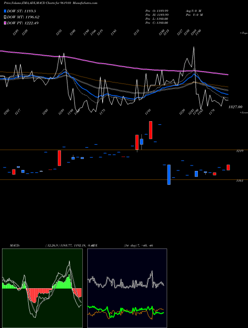 MACD charts various settings share 961910 762NTPC35F BSE Stock exchange 