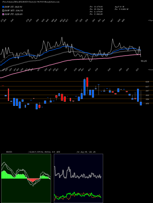 Munafa MOLDTKWARR (961913) stock tips, volume analysis, indicator analysis [intraday, positional] for today and tomorrow
