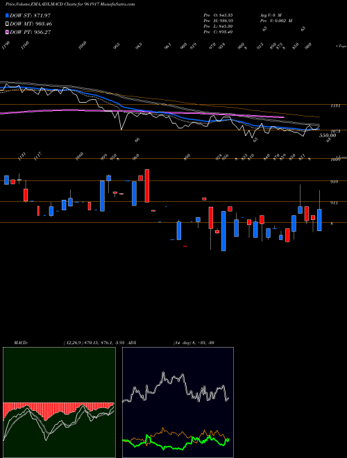 MACD charts various settings share 961917 SHAREINWARR BSE Stock exchange 