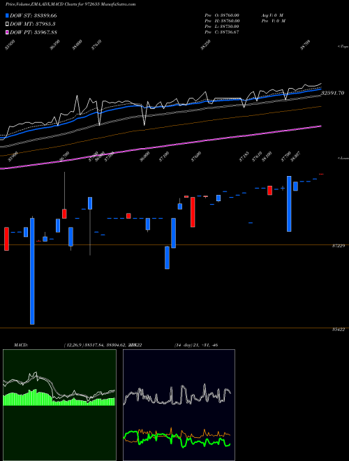 MACD charts various settings share 972655 IFCI010811B BSE Stock exchange 