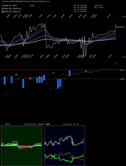 MACD charts various settings share 972656 IFCI010811C BSE Stock exchange 