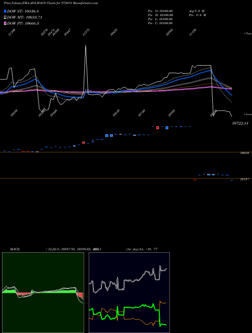 MACD charts various settings share 972691 IFCI311026D BSE Stock exchange 