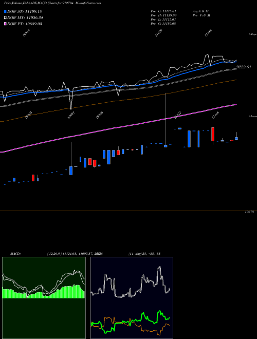 MACD charts various settings share 972704 IFCI121211A BSE Stock exchange 