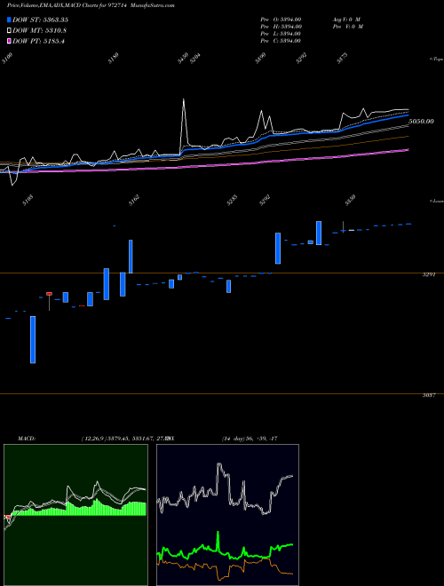 MACD charts various settings share 972714 IFCI150212B BSE Stock exchange 