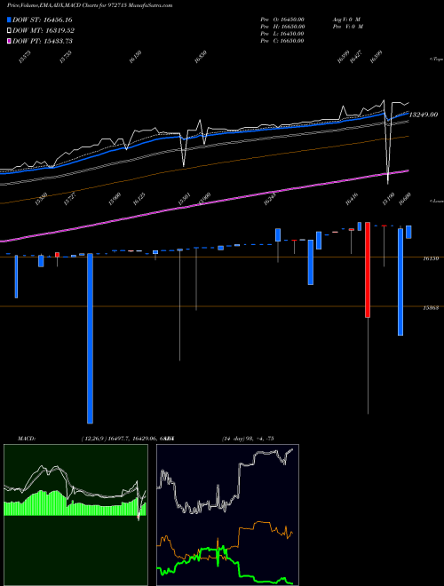 MACD charts various settings share 972715 IFCI150212C BSE Stock exchange 