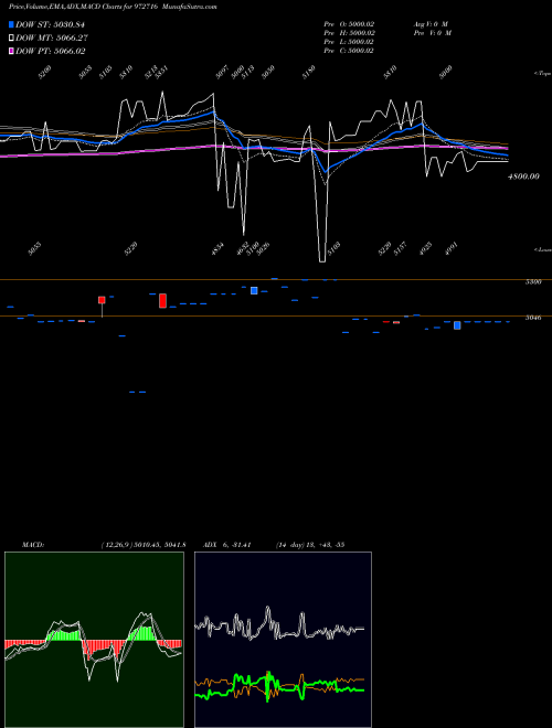 MACD charts various settings share 972716 IFCI150212D BSE Stock exchange 