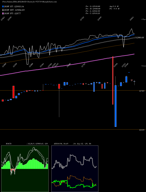 MACD charts various settings share 972719 IFCI310312A BSE Stock exchange 