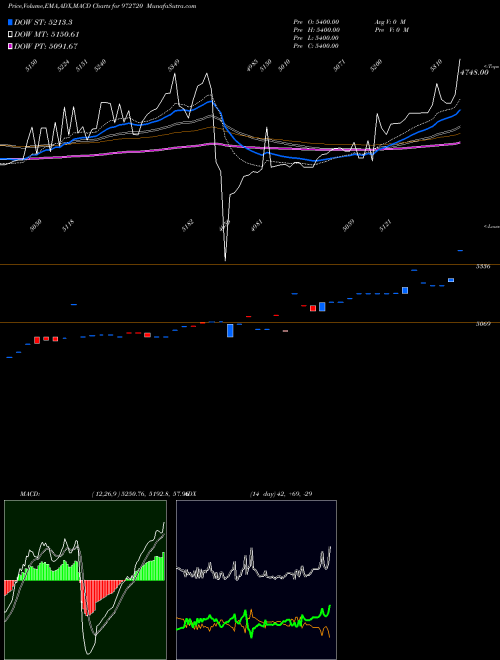 Munafa IFCI310312B (972720) stock tips, volume analysis, indicator analysis [intraday, positional] for today and tomorrow