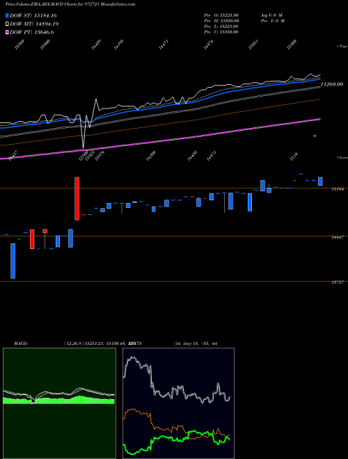 MACD charts various settings share 972721 IFCI310312C BSE Stock exchange 