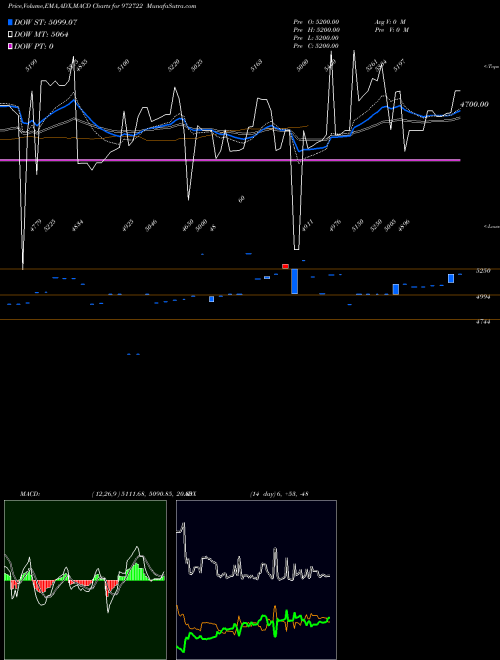 MACD charts various settings share 972722 IFCI310312D BSE Stock exchange 
