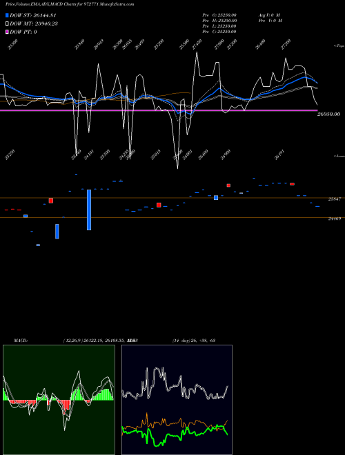 MACD charts various settings share 972771 990IFCI27B BSE Stock exchange 