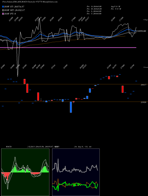 Munafa 990IFCI37D (972773) stock tips, volume analysis, indicator analysis [intraday, positional] for today and tomorrow