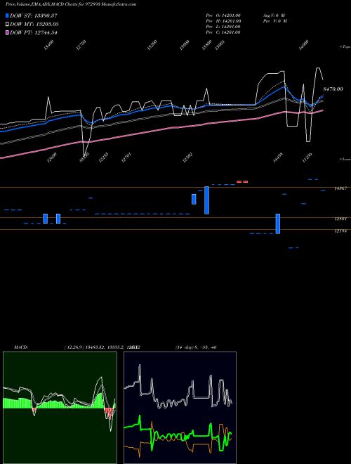 MACD charts various settings share 972893 915PTCIF27A BSE Stock exchange 