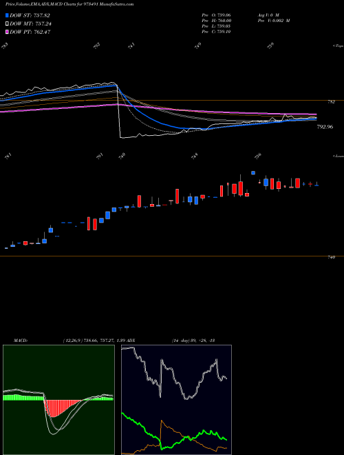 MACD charts various settings share 973491 675PCHFL31 BSE Stock exchange 