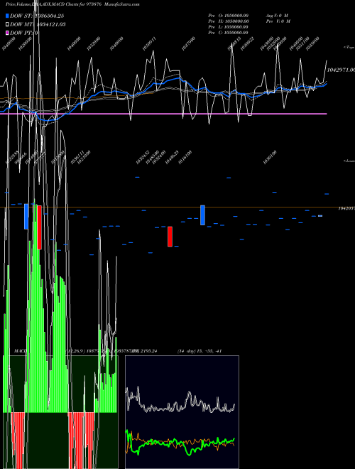 MACD charts various settings share 973876 970UPC29 BSE Stock exchange 